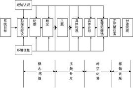 營銷策劃程序分析 構建高效市場戰略的四步法則